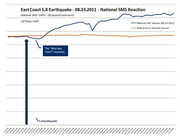 East Coast 5.8 Earthquake (8.23.2011) - National SMS Reaction
