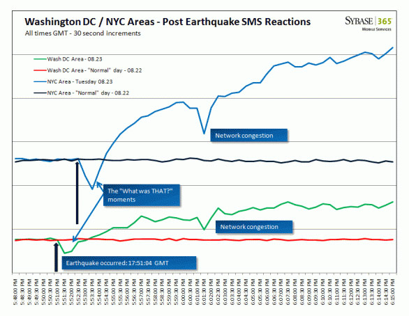 Washington DC/NYC Areas - Post Earthquake SMS Reactions